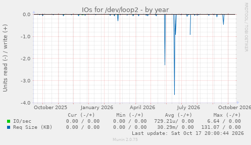 IOs for /dev/loop2