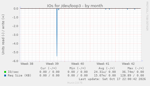 IOs for /dev/loop3