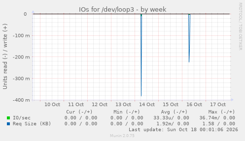 IOs for /dev/loop3