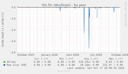 IOs for /dev/loop3