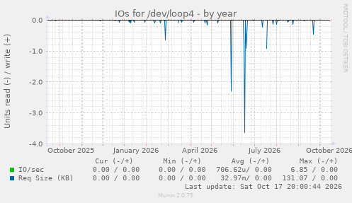 IOs for /dev/loop4