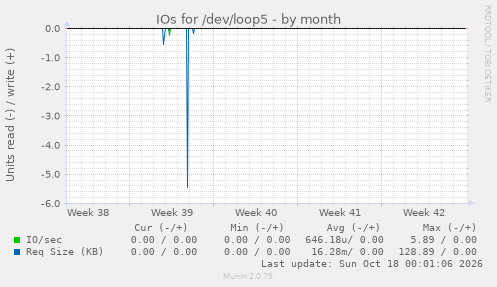 IOs for /dev/loop5