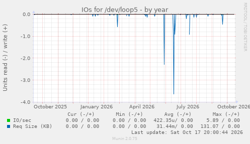 IOs for /dev/loop5