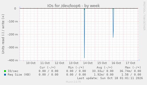 IOs for /dev/loop6