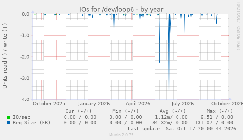 IOs for /dev/loop6