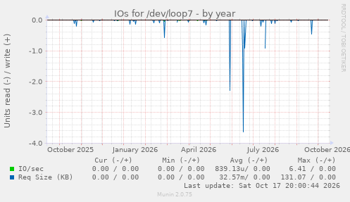 IOs for /dev/loop7