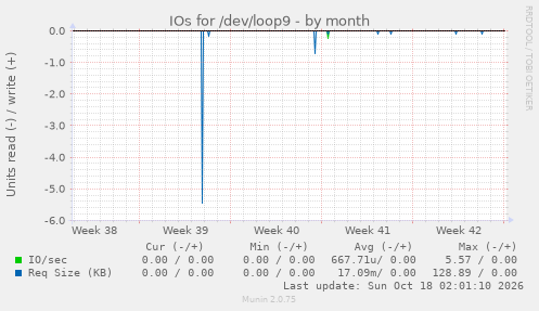 IOs for /dev/loop9