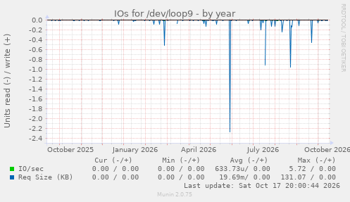 IOs for /dev/loop9