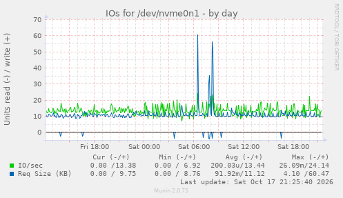 IOs for /dev/nvme0n1