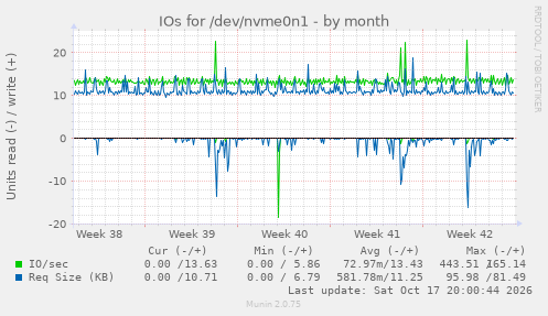 IOs for /dev/nvme0n1