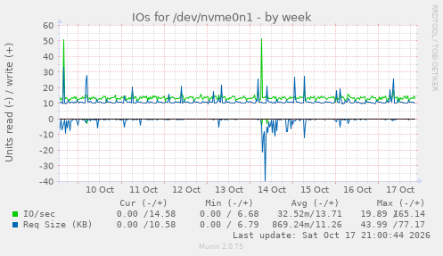 IOs for /dev/nvme0n1