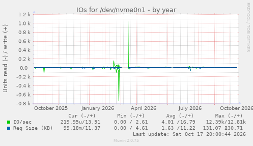 IOs for /dev/nvme0n1