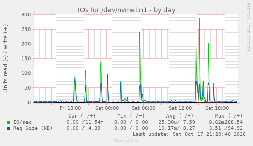 IOs for /dev/nvme1n1