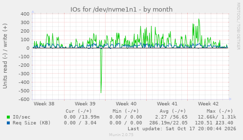 IOs for /dev/nvme1n1