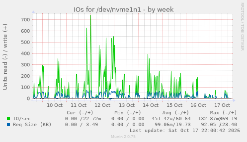 IOs for /dev/nvme1n1