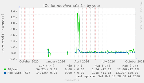IOs for /dev/nvme1n1