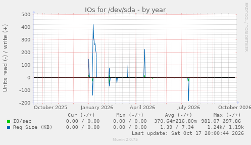 IOs for /dev/sda