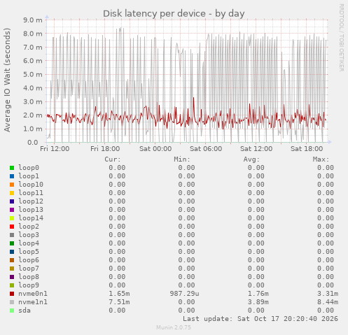 Disk latency per device
