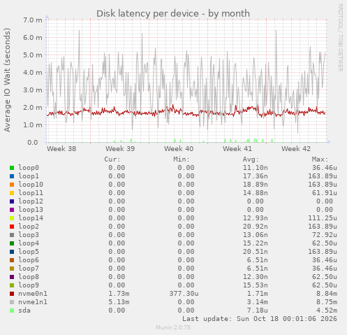 Disk latency per device