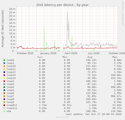 Disk latency per device