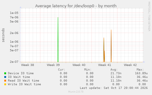 Average latency for /dev/loop0