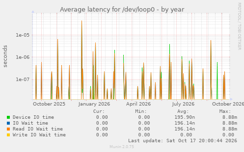 Average latency for /dev/loop0
