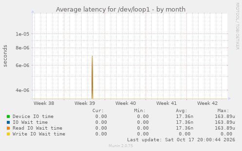 Average latency for /dev/loop1