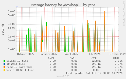 Average latency for /dev/loop1