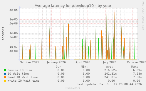 Average latency for /dev/loop10