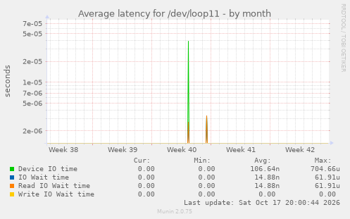 Average latency for /dev/loop11