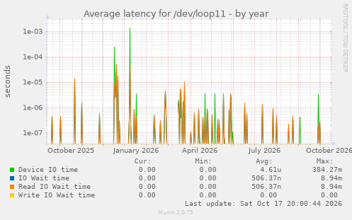 Average latency for /dev/loop11
