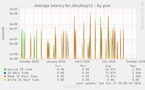 Average latency for /dev/loop12