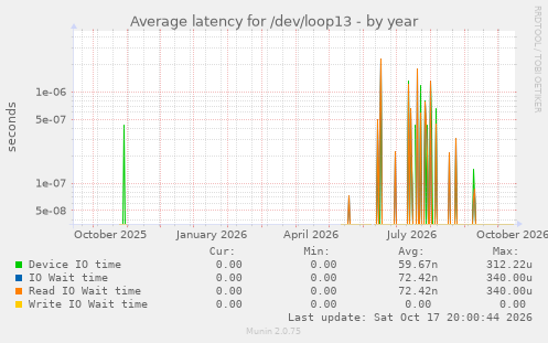 Average latency for /dev/loop13