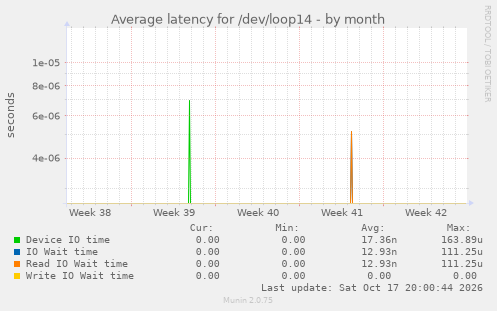 Average latency for /dev/loop14