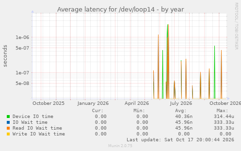 Average latency for /dev/loop14