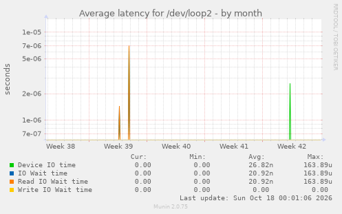 Average latency for /dev/loop2