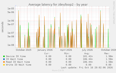 Average latency for /dev/loop2