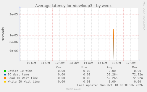 Average latency for /dev/loop3