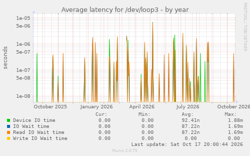 Average latency for /dev/loop3