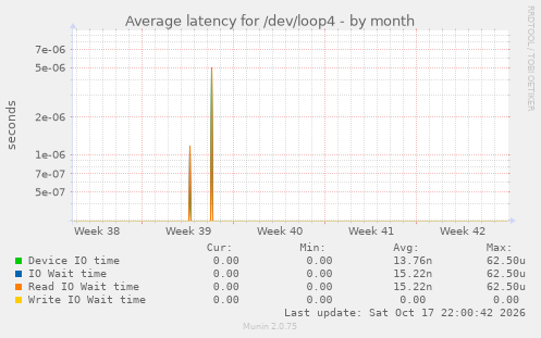 Average latency for /dev/loop4
