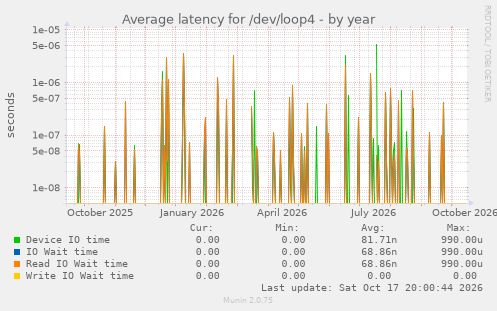 Average latency for /dev/loop4