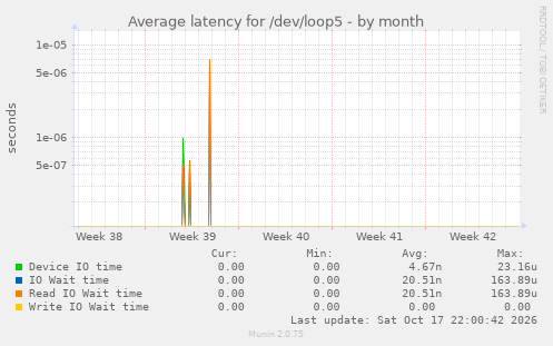 Average latency for /dev/loop5