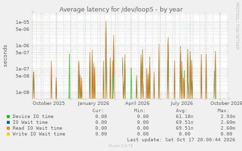 Average latency for /dev/loop5