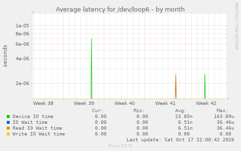 Average latency for /dev/loop6
