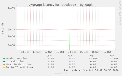 Average latency for /dev/loop6