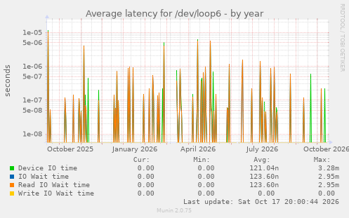Average latency for /dev/loop6