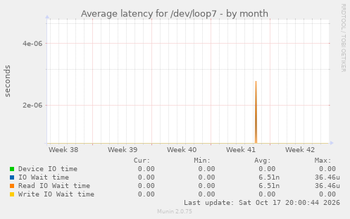 Average latency for /dev/loop7