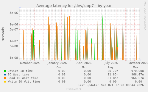 Average latency for /dev/loop7