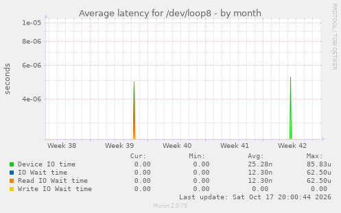 Average latency for /dev/loop8