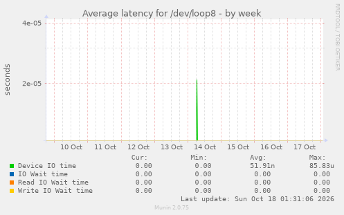 Average latency for /dev/loop8
